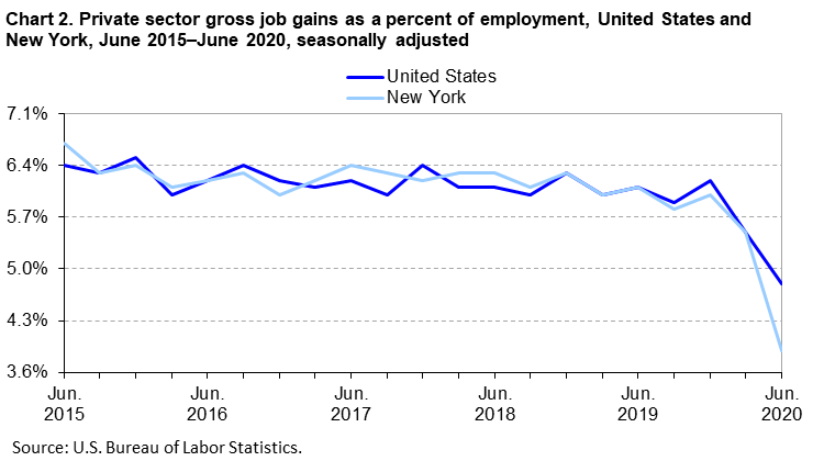 Chart 2. Private sector gross job gains as a percent of employment, United States and New York, June 2015-June 2020, seasonally adjusted