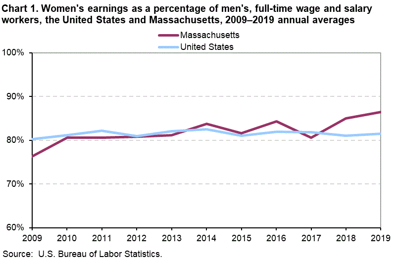 Chart 1. Women’s as a percentage of men’s, full-time wage and salary workers, United States and Massachusetts, 2009-2019 annual averages 