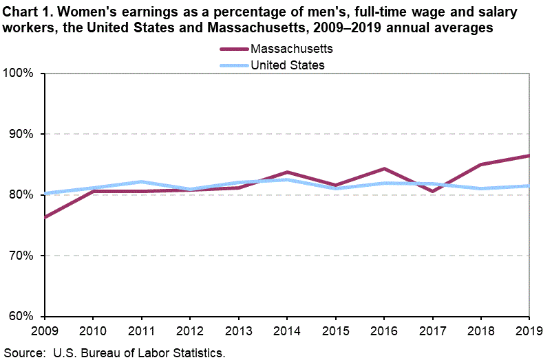 Chart 1.  Women’s as a percentage of men’s, full-time wage and salary workers, United States and Massachusetts, 2009-2019 annual averages 