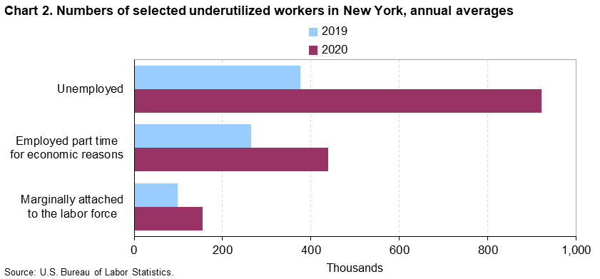 Chart 2. Numbers of selected underutilized workers in New York, annual averages