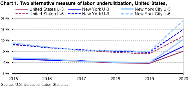 Chart 1. Two alternative measures of labor underutilization, United States, New York, and New York City, annual averages