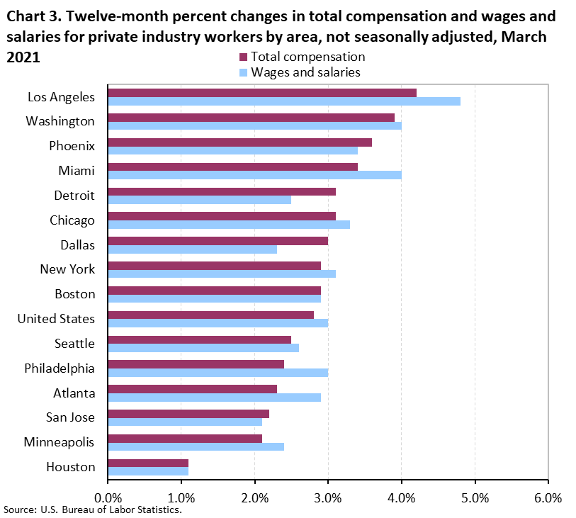 Chart 3. Twelve-month percent changes in total compensation and wages and salaries for private industry workers by area, not seasonally adjusted, March 2021