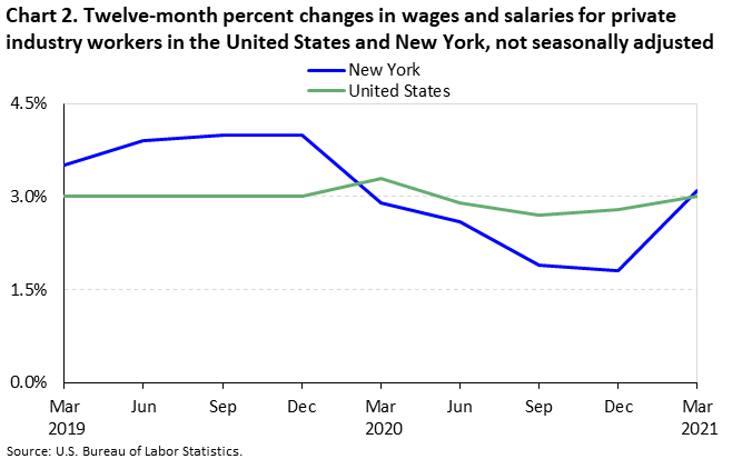 Chart 2. Twelve-month percent changes in wages and salaries for private industry workers in the United States and New York, not seasonally adjusted