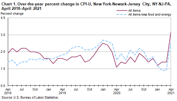 Chart 1. Over-the-year percent change in CPI-U, New York-Newark-Jersey City, NY-NJ-PA, April 2018–April 2021