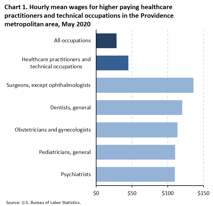 Chart 1. Hourly mean wages for healthcare occupations