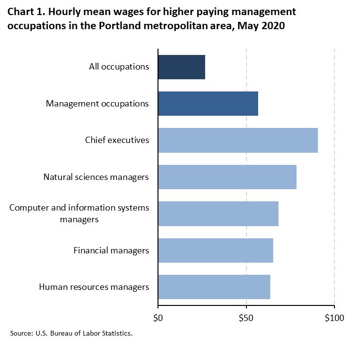 Chart 1. Hourly mean wages for higher paying management occupations in the Portland metropolitan area, May 2020