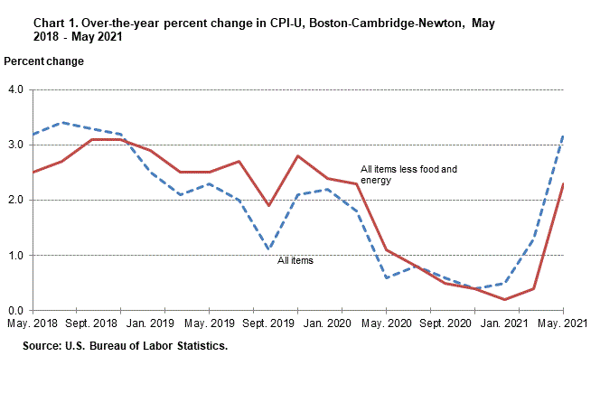 Chart 1. Over-the-year percent change in CPI-U, Boston-Cambridge-Newton, May 2021 