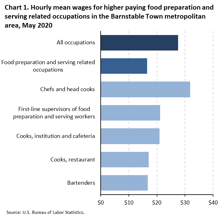 Chart 1. Hourly mean wages for higher paying food preparation and serving related occupations in the Barnstable Town metropolitan area, May 2020