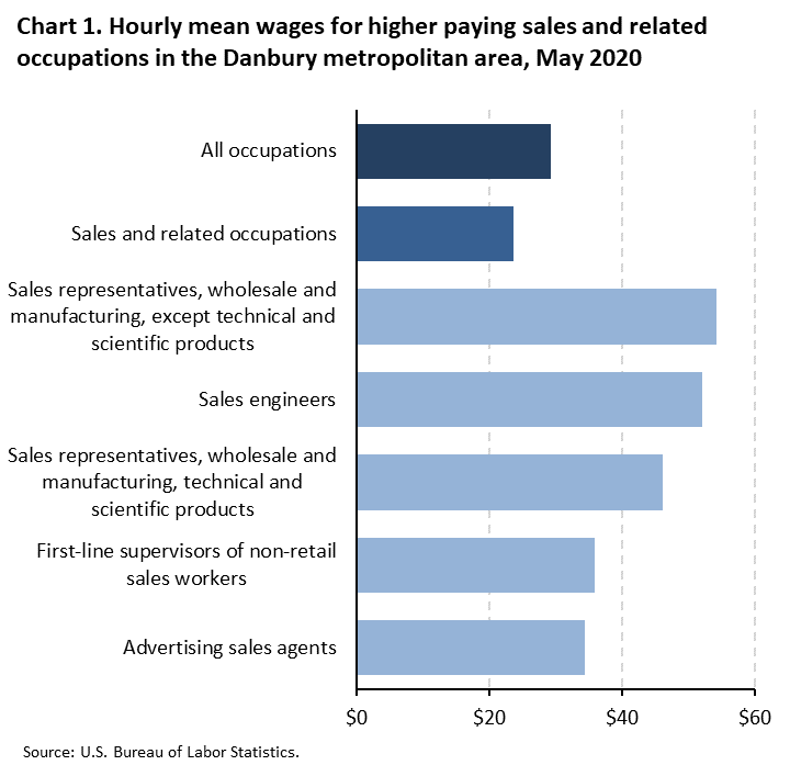 Chart 1. Hourly mean wages for higher paying sales and related occupations in the Danbury metropolitan area, May 2020