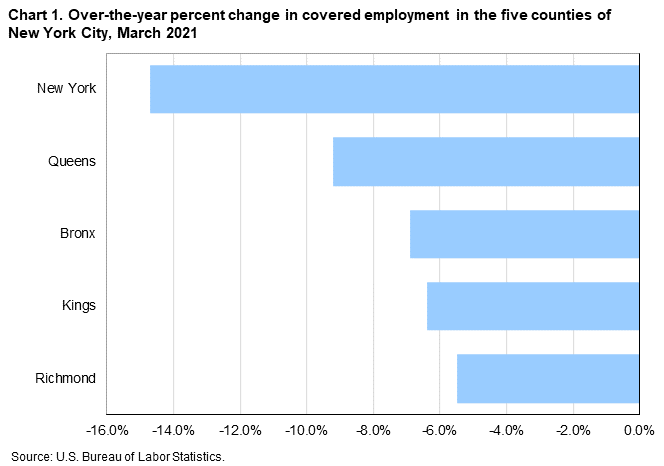 Labor Statistics for the New York City Region