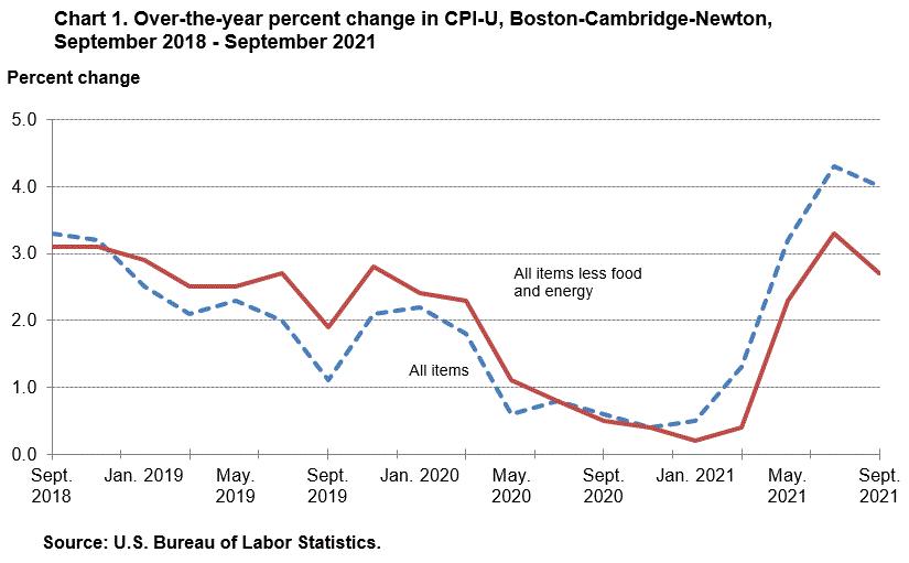 cpi_bostonchart1_202109