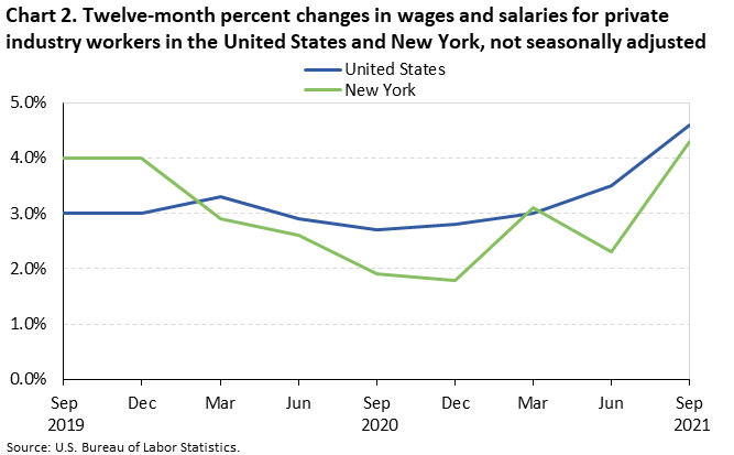 Chart 2. Twelve-month percent changes in wages and salaries for private industry workers in the United States and New York, not seasonally adjusted