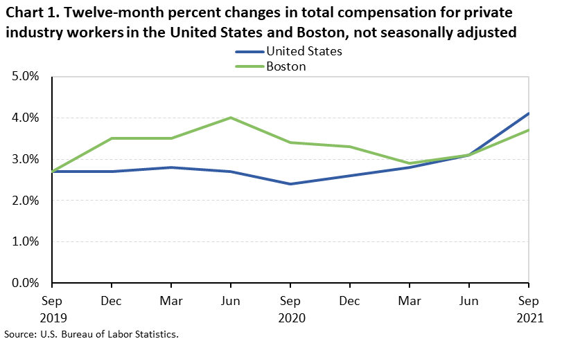 Chart 1. Twelve-month percent changes in total compensation for private industry workers in the United States and Boston, not seasonally adjusted