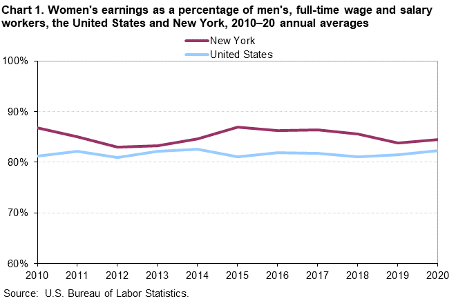 Chart 1. Women’s earnings as a percentage of men’s, full-time wage and salary workers, the United States and New York, 2010-2020 annual averages