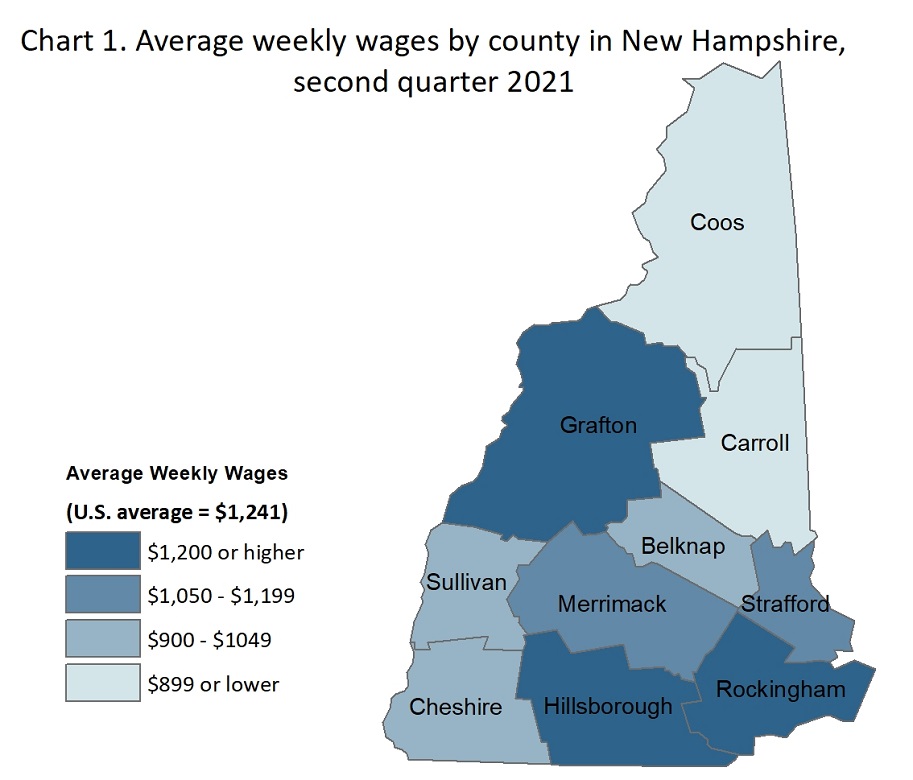 Chart 3. Average weekly wages by county in New Hampshire, second quarter 2021