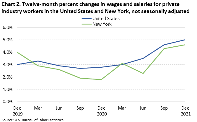 Chart 2. Twelve-month percent changes in wages and salaries for private industry workers in the United States and New York, not seasonally adjusted