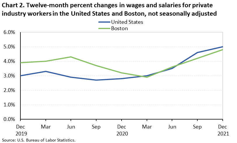 Chart 2. Twelve-month percent changes in wages and salaries for private industry workers in the United States and Boston, not seasonally adjusted