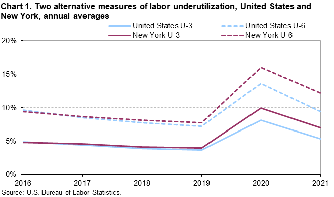 Chart 1. Two alternative measures of labor underutilization, United States and New York, annual averages