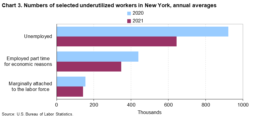 Chart 3. Numbers of selected underutilized workers in New York, annual averages