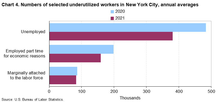 Chart 4. Numbers of selected underutilized workers in New York City, annual averages