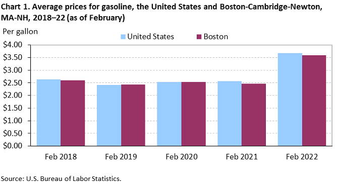 Chart 1. Average prices for gasoline, the United States and Boston-Cambridge-Newton, MA-NH, 2018–22 (as of February)
