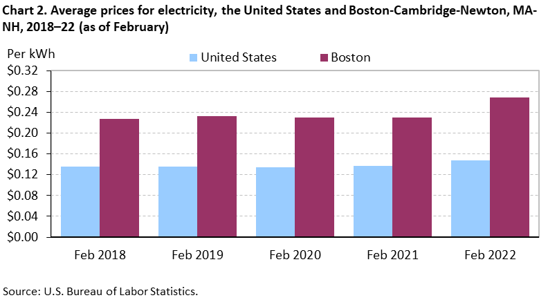 Chart 2. Average prices for electricity, the United States and Boston-Cambridge-Newton, MA-NH, 2018–22 (as of February)