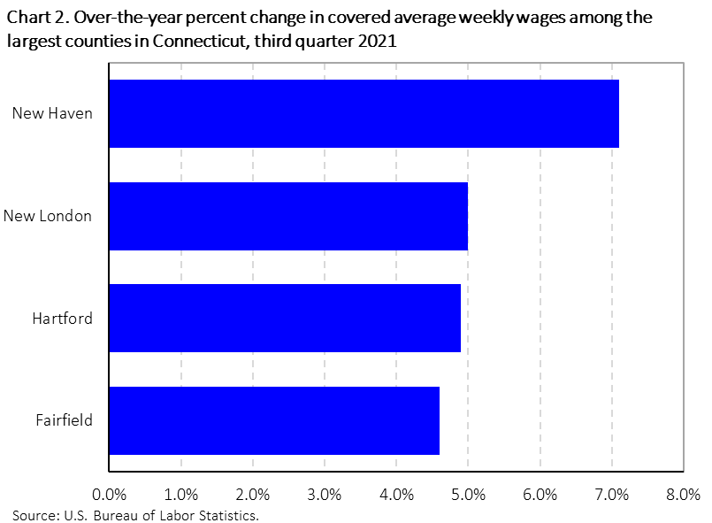 Chart 2. Over-the-year percent change in covered average weekly wages among the largest counties in Connecticut, third quarter 2021