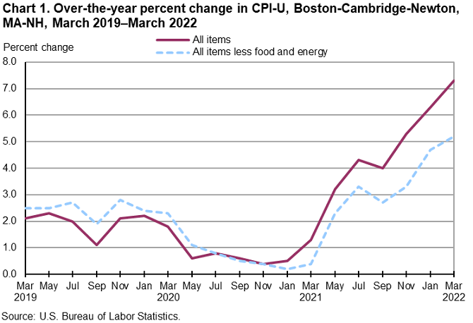 Chart 1. Over-the-year percent change in CPI-U, Boston-Cambridge-Newton, MA-NH, March 2019–March 2022