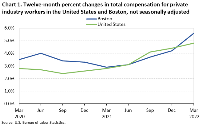 Chart 1. Twelve-month percent changes in total compensation for private industry workers in the United States and Boston, not seasonally adjusted