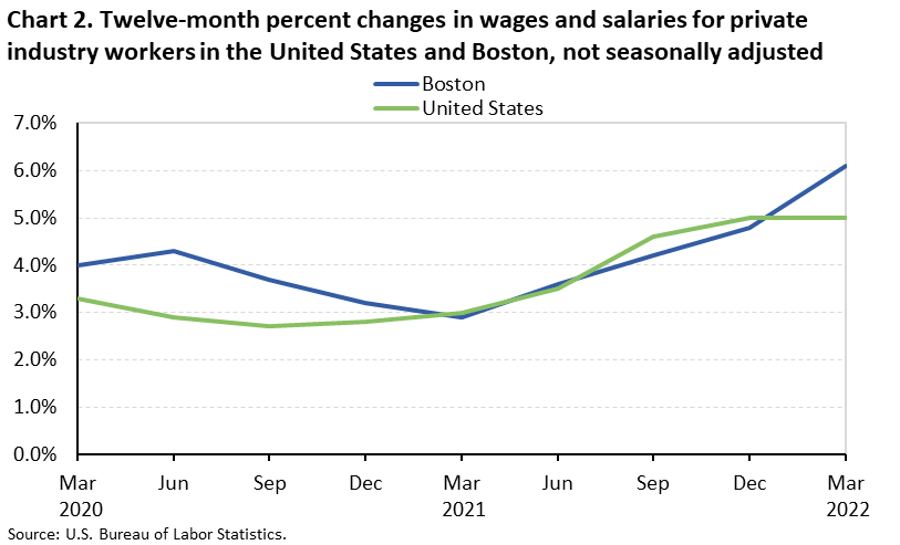 Chart 2. Twelve-month percent changes in wages and salaries for private industry workers in the United States and Boston, not seasonally adjusted