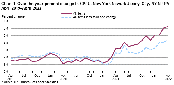 Chart 1. Over-the-year percent change in CPI-U, New York-Newark-Jersey City, NY-NJ-PA, April 2019–April 2022