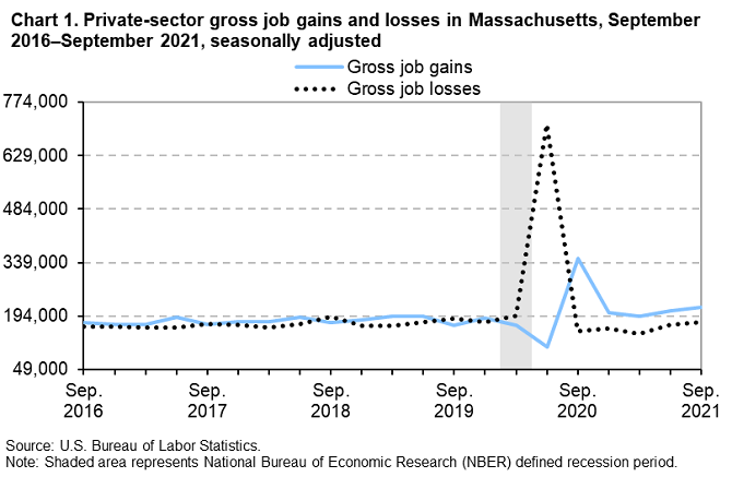 Chart 1. Private-sector gross job gains and losses in Massachusetts, September 2016â€“September 2021, seasonally adjusted