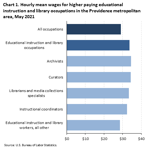 Chart 1. Hourly mean wages for higher paying educational instruction and library occupations in the Providence metropolitan area, May 2021
