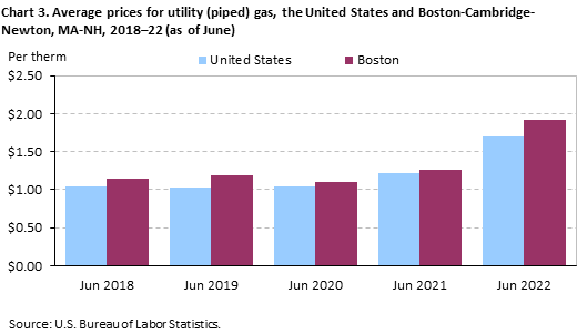 Chart 3. Average prices for utility (piped) gas, the United States and Boston-Cambridge-Newton, MA-NH, 2018–22 (as of June)