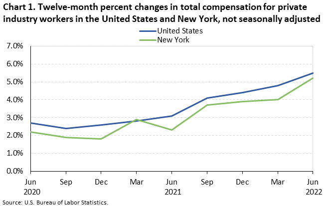 Chart 1. Twelve-month percent changes in total compensation for private industry workers in the United States and New York, not seasonally adjusted