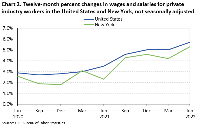 Chart 2. Twelve-month percent changes in wages and salaries for private industry workers in the United States and New York, not seasonally adjusted