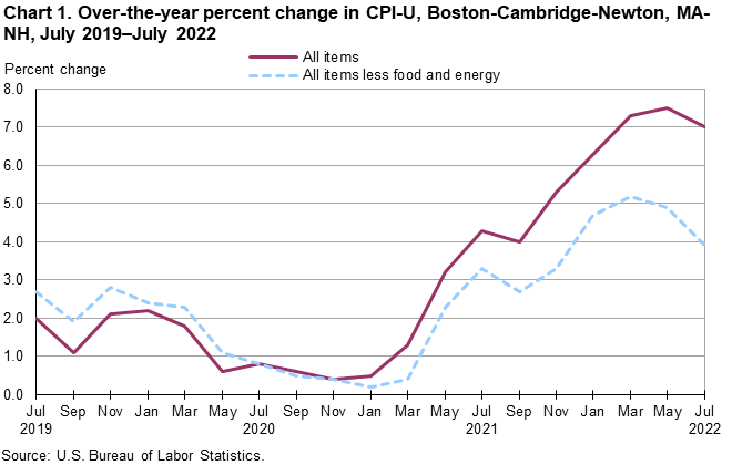 Chart 1. Over-the-year percent change in CPI-U, Boston-Cambridge-Newton, MA-NH, July 2019-July 2022
