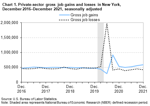 Chart 1. Private-sector gross job gains and losses in New York, December 2016-December 2021, seasonally adjusted