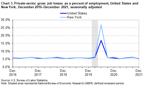 Chart 3. Private-sector gross job losses as a percent of employment, United States and New York, December 2016-December 2021, seasonally adjusted