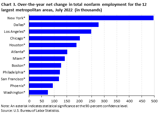 Chart 3. Over-the-year net change in total nonfarm employment for the 12 largest metropolitan areas, July 2022 (in thousands)