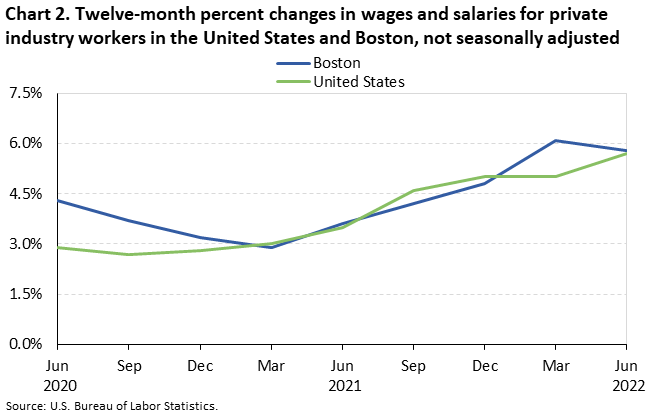 Chart 2. Twelve-month percent changes in wages and salaries for private industry workers in the United States and Boston, not seasonally adjusted