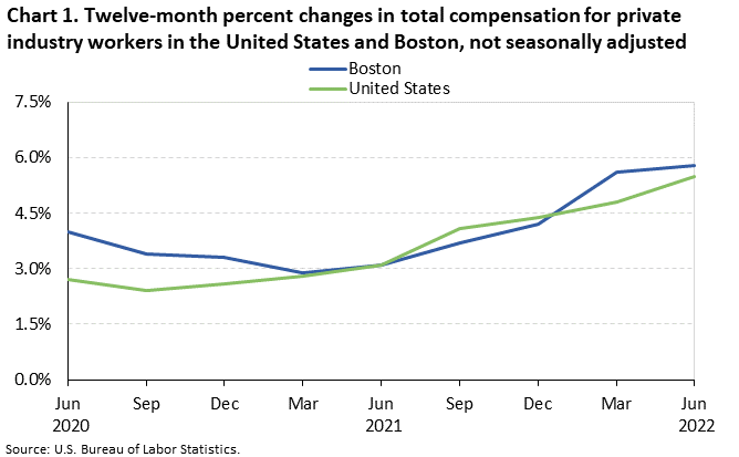 Chart 1. Twelve-month percent changes in total compensation for private industry workers in the United States and Boston, not seasonally adjusted