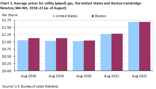 Chart 3. Average prices for utility (piped) gas, the United States and Boston-Cambridge-Newton, MA-NH, 2018–22 (as of August)