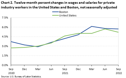 Chart 2. Twelve-month percent changes in wages and salaries for private industry workers in the United States and Boston, not seasonally adjusted
