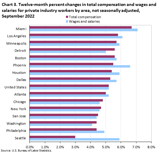 Chart 3. Twelve-month percent changes in total compensation and wages and salaries for private industry workers by area, not seasonally adjusted, September 2022