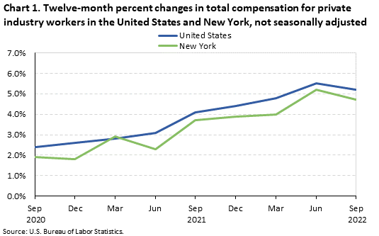 Chart 1. Twelve-month percent changes in total compensation for private industry workers in the United States and New York, not seasonally adjusted