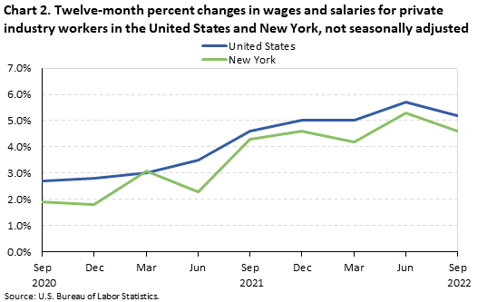 Chart 2. Twelve-month percent changes in wages and salaries for private industry workers in the United States and New York, not seasonally adjusted