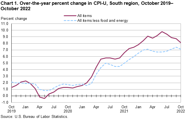 Chart 1. Over-the-year percent change in CPI-U, South region, October 2019–October 2022