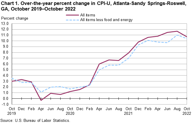 Chart 1. Over-the-year percent change in CPI-U, Atlanta-Sandy Springs-Roswell, GA, October 2019—October 2022