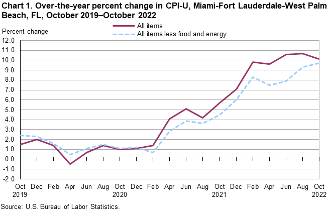 Chart 1. Over-the-year percent change in CPI-U, Miami-Fort Lauderdale-West Palm Beach, FL, October 2019—October 2022